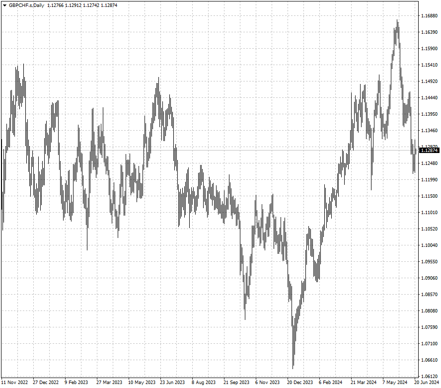 GBPCHF