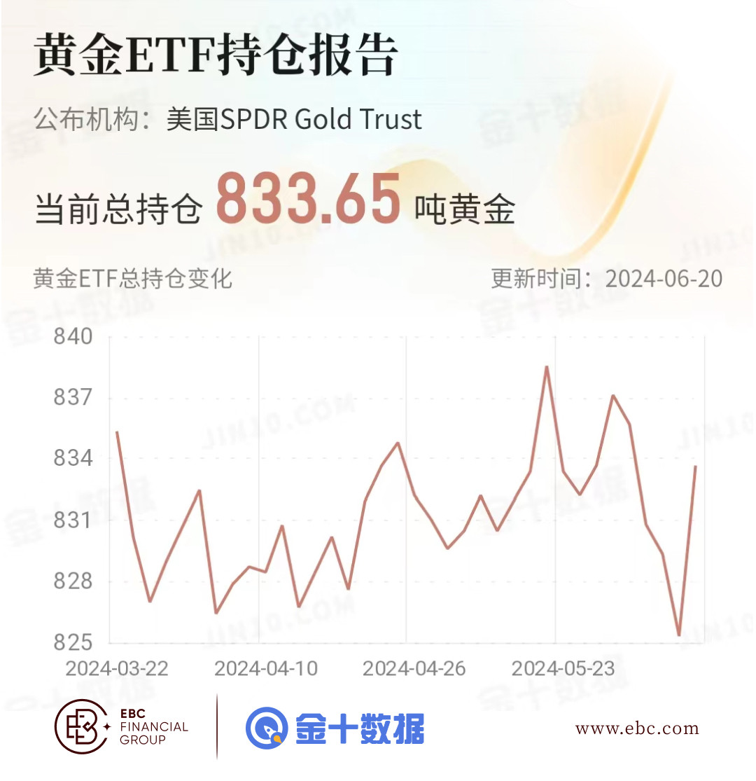 EBC黄金ETF持仓报告