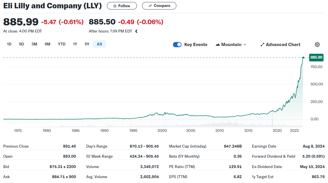 Eli Lilly Stock Trend and Key Data