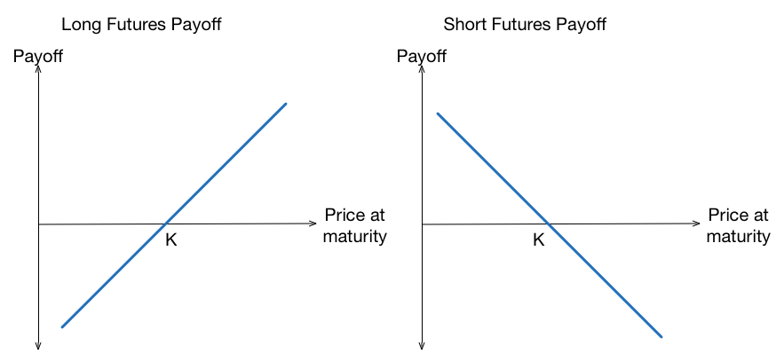 Futures Payoff