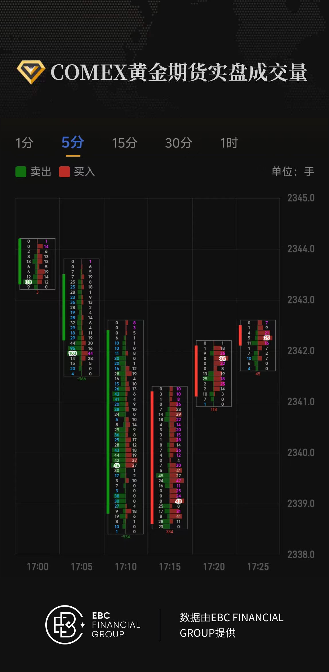 COMEX黄金期货实盘成交量