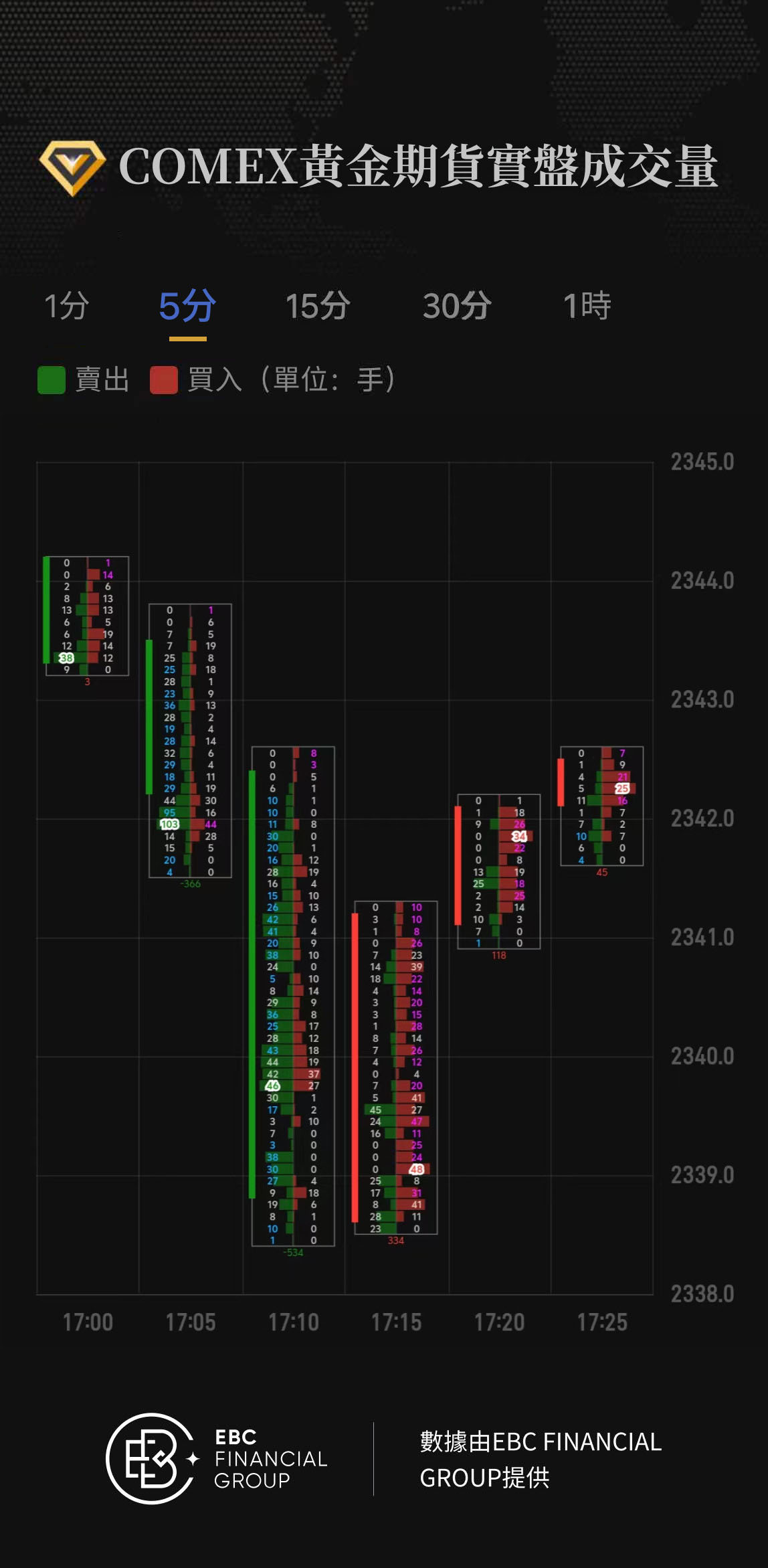 COMEX黃金期貨實盤成交量