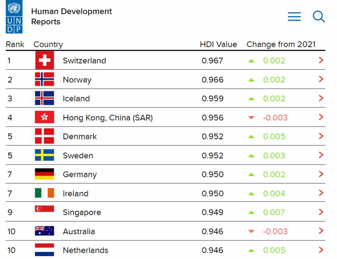 人类发展指数世界排名