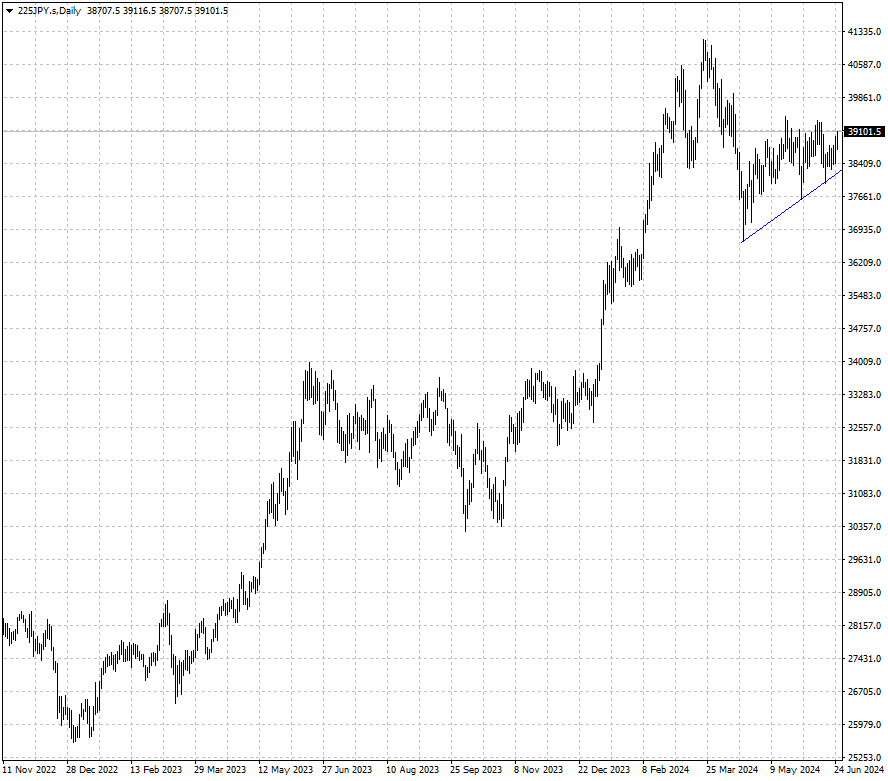 225JPY