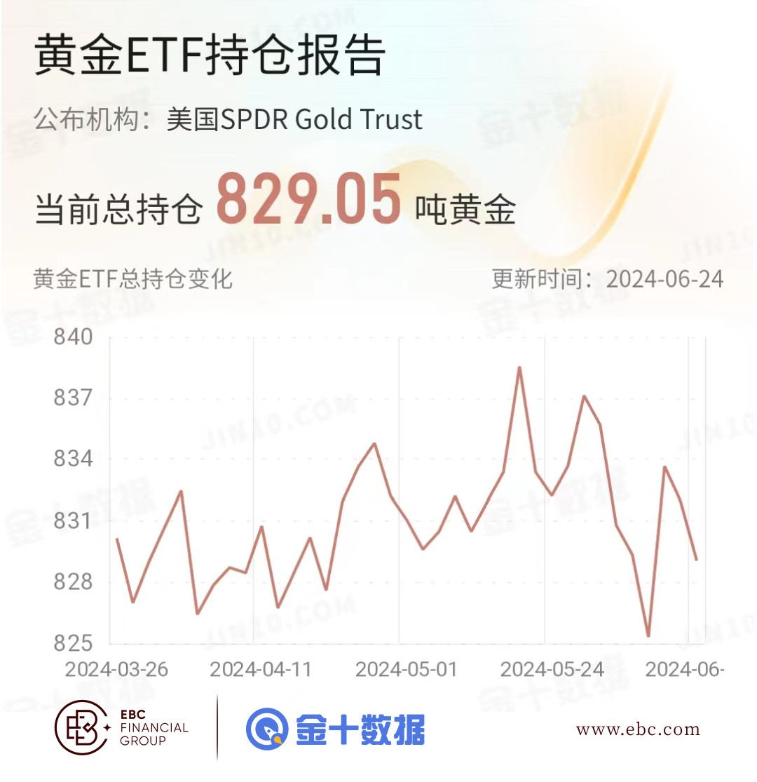 EBC黄金ETF持仓报告