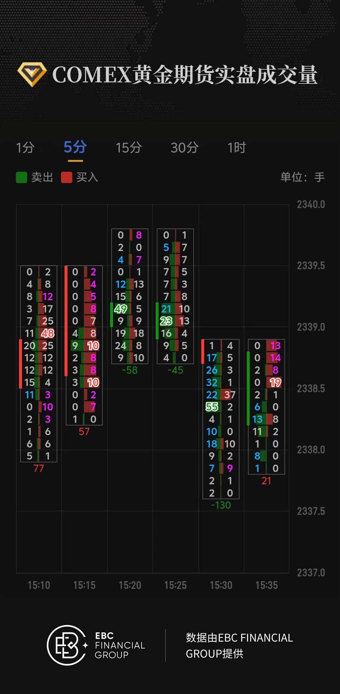 COMEX黄金期货实盘成交量