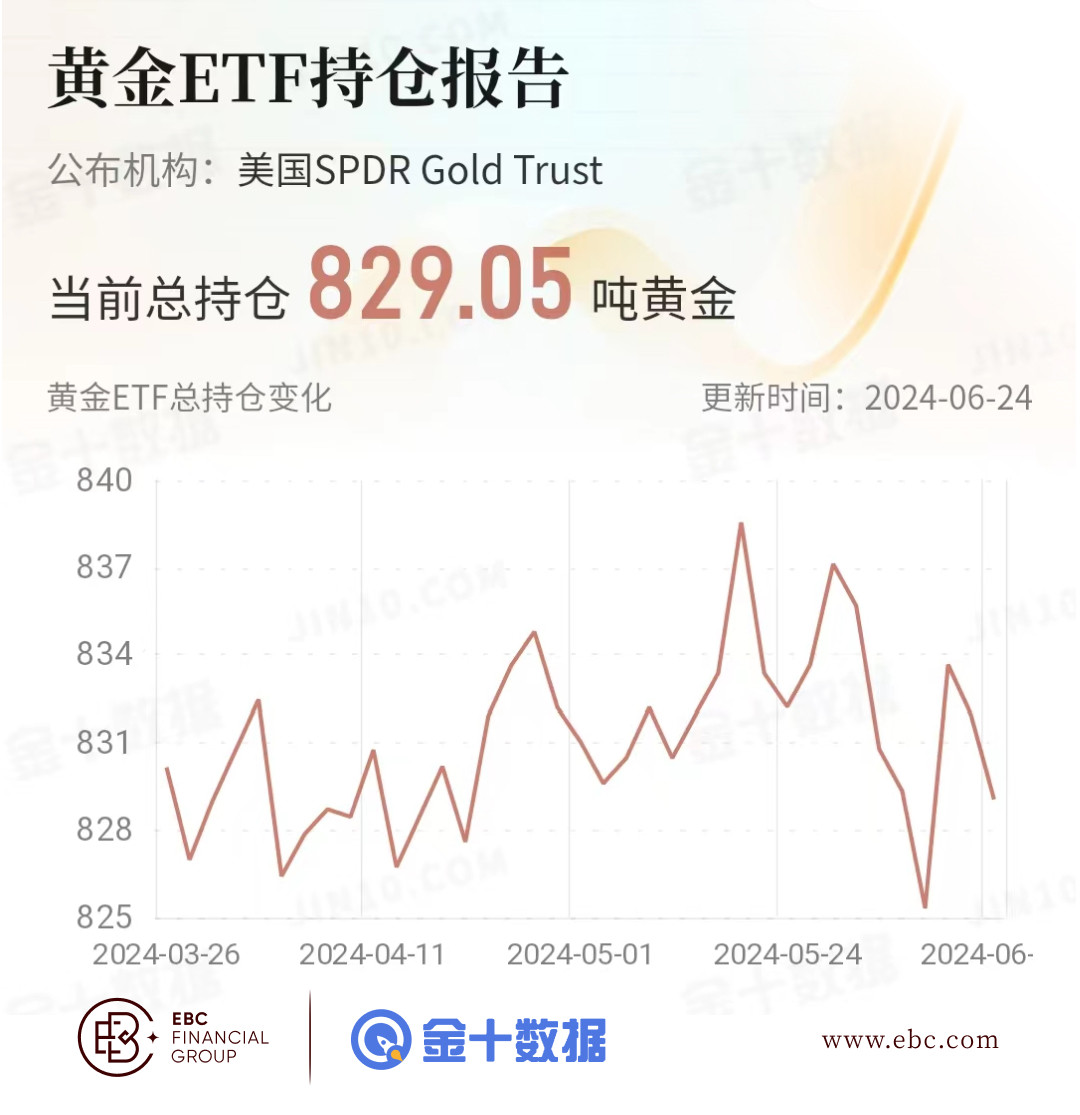 EBC黄金ETF持仓报告