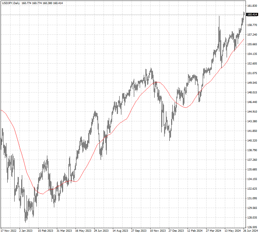 USDJPY