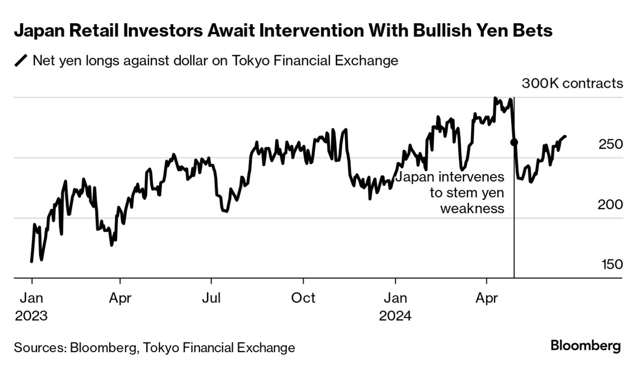 日本散戶持日元看漲押注等待幹預