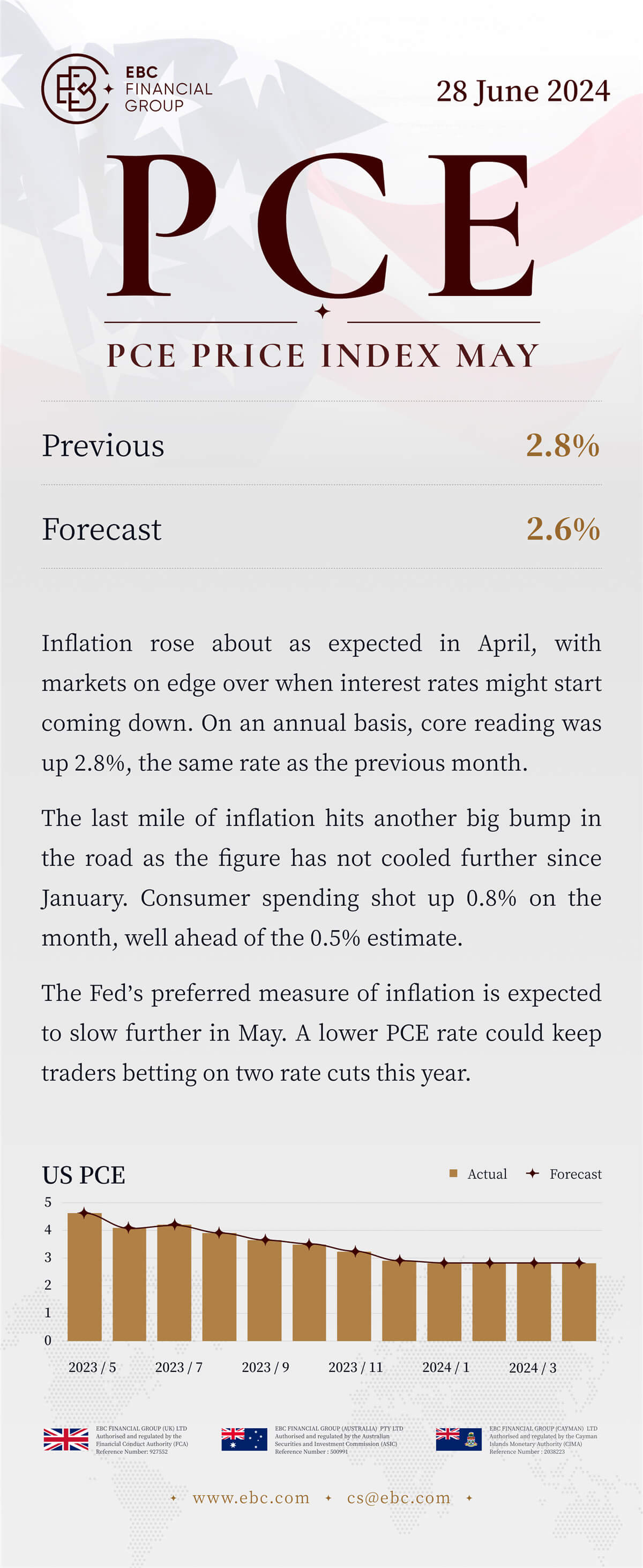 PCE price index May