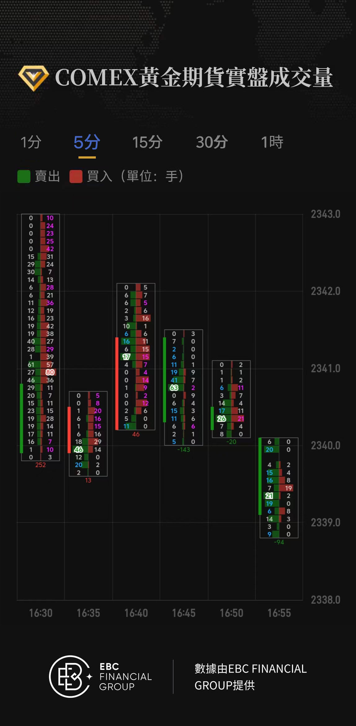 COMEX黃金期貨實盤成交量