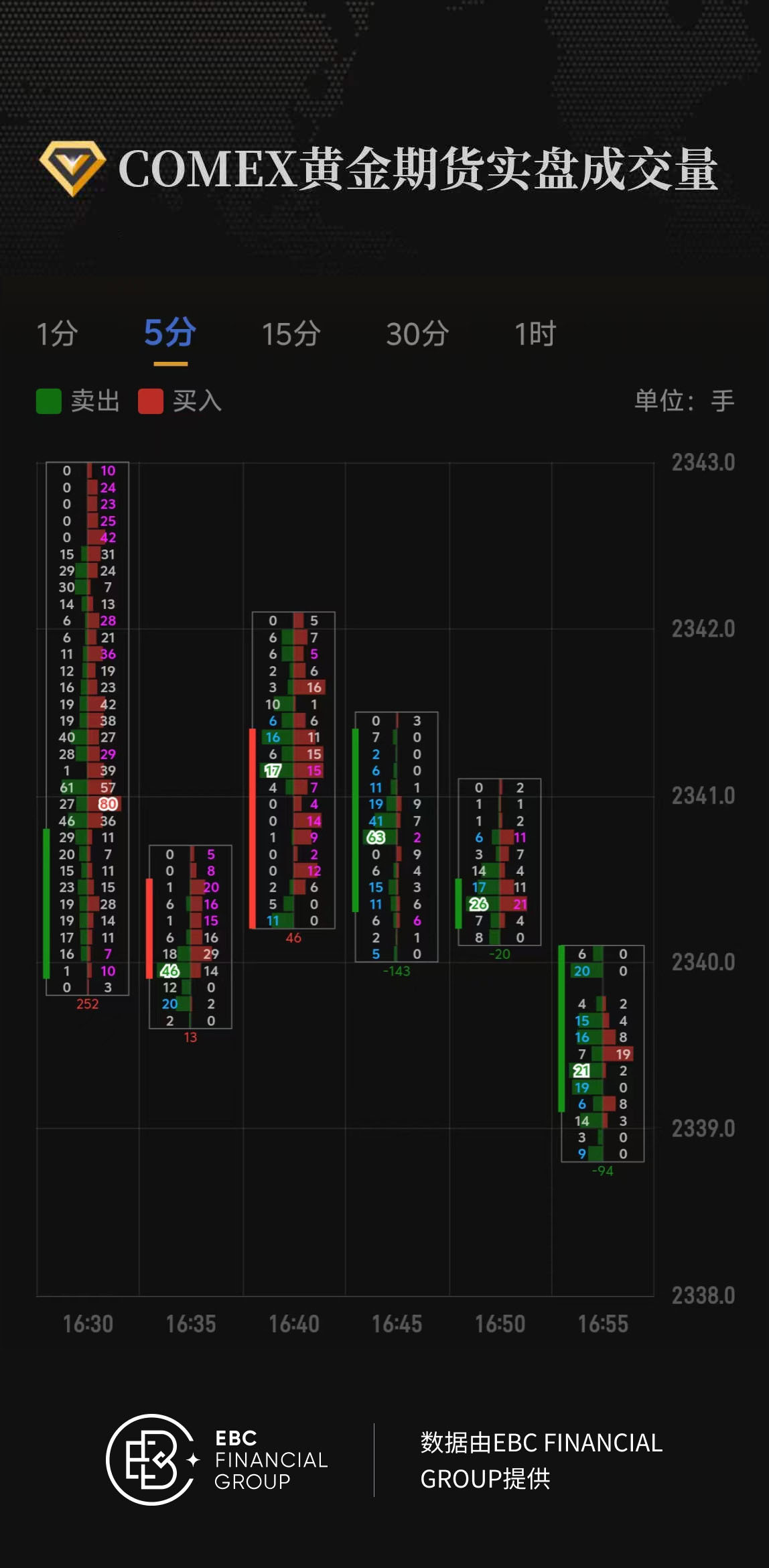 COMEX黄金期货实盘成交量