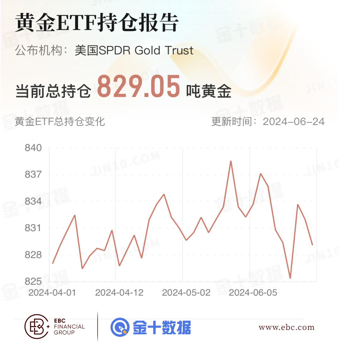 EBC黄金ETF持仓报告