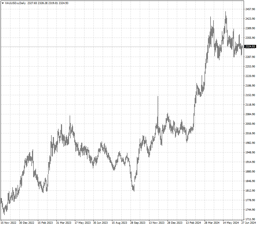 XAUUSD