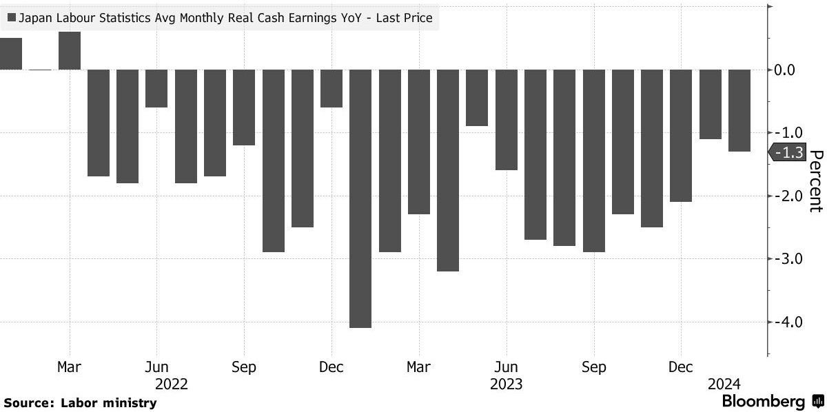 Japan Labour Statistics Avg Monthly Real Cash Earnings YoY 