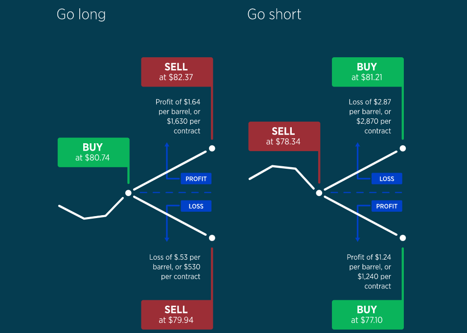 原油期貨買賣示例