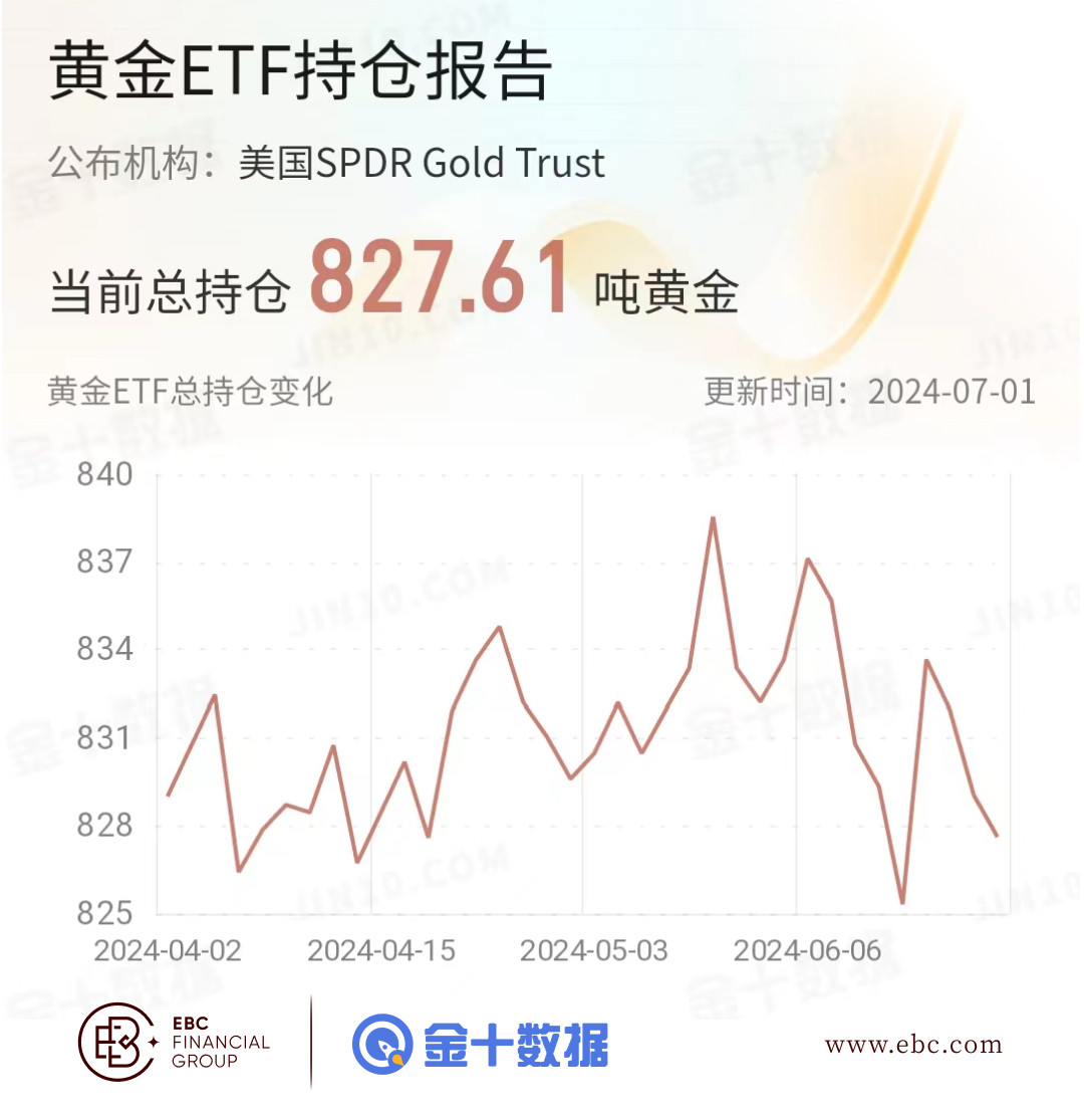 EBC黄金ETF持仓报告