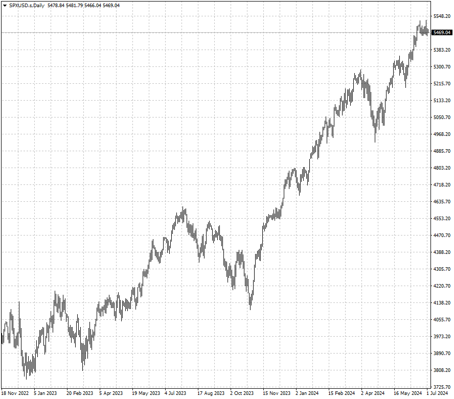 El S&P en dólares