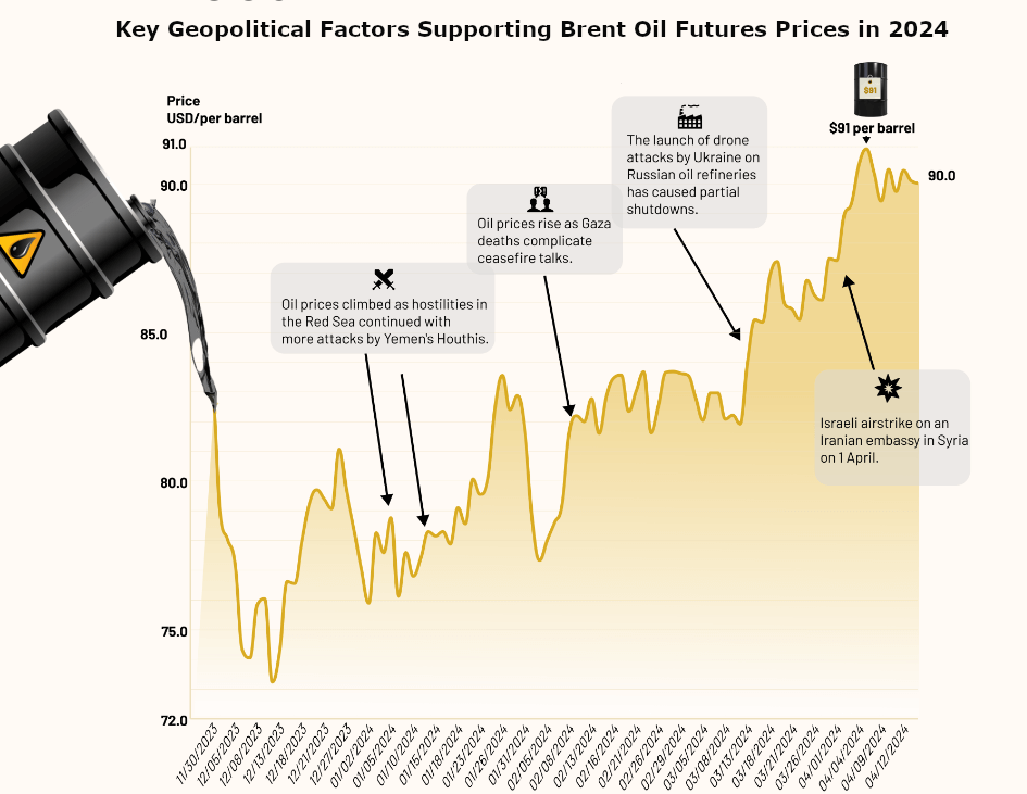 2024年支撐布倫特原油期貨價格的關鍵地緣政治因素