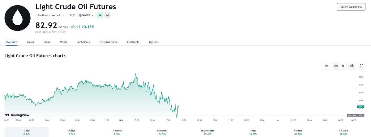 原油期貨價格紐交所（輕質