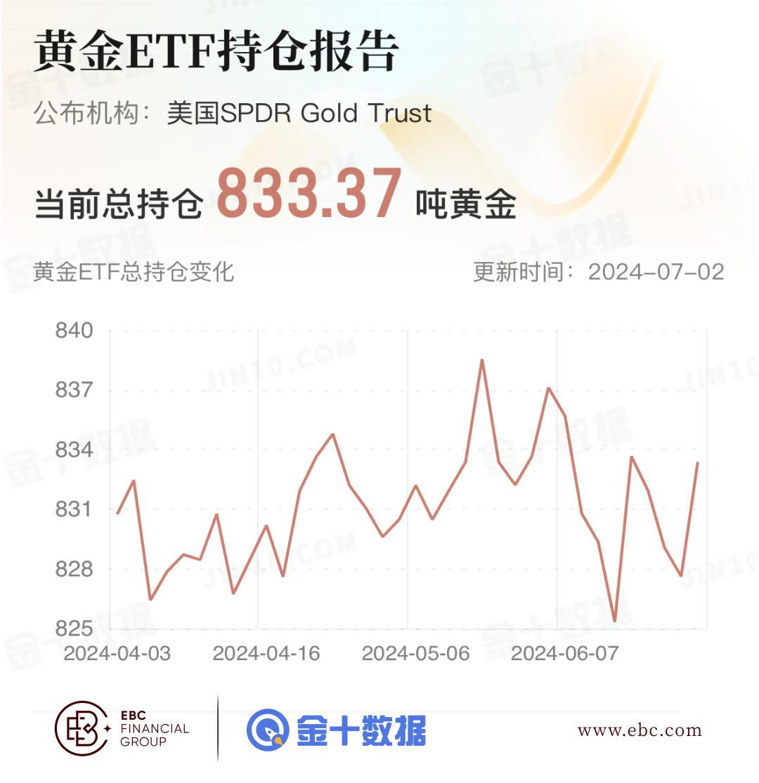 EBC黄金ETF持仓报告