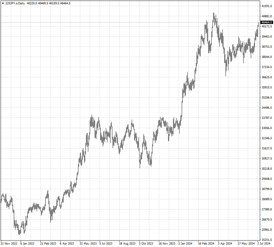 225JPY