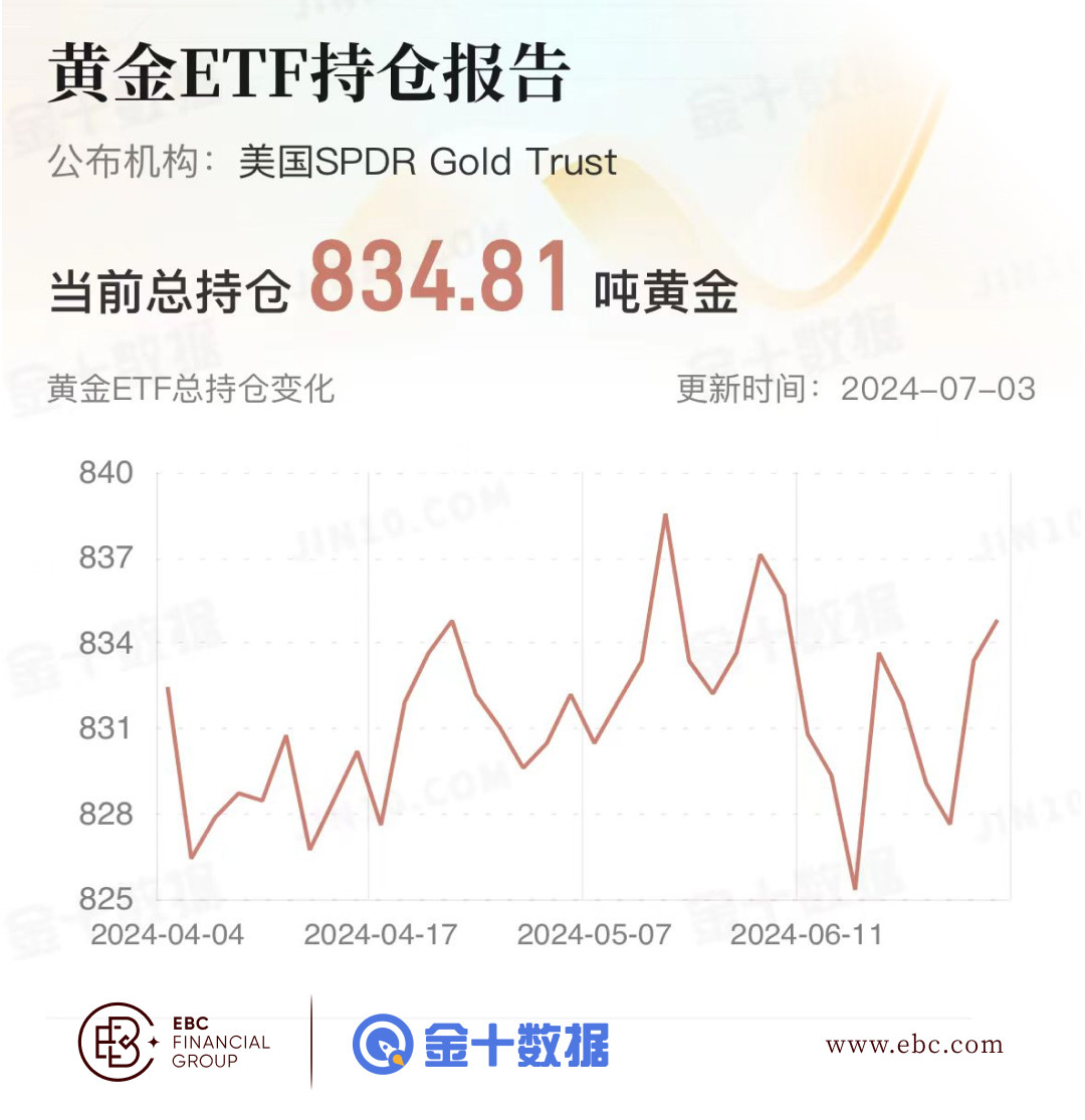 EBC黄金ETF持仓报告