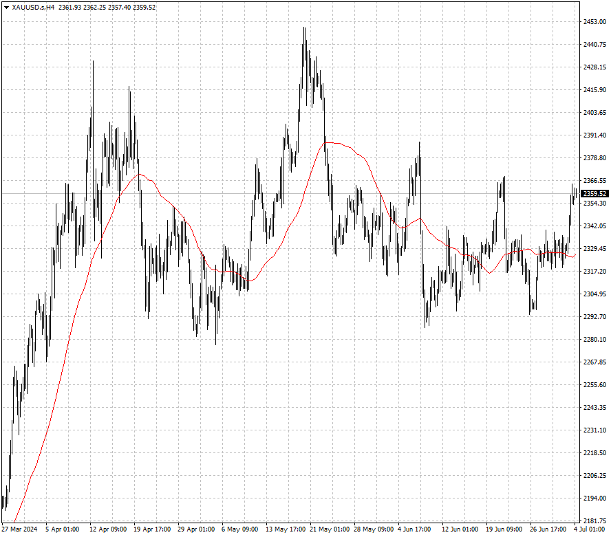 XAUUSD