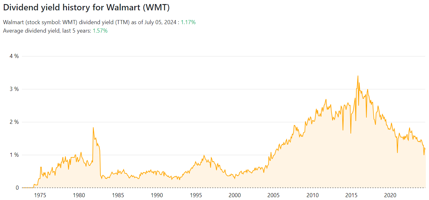 Walmart Dividend Yield