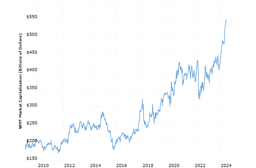 Wal-Mart Market Capitalization 2010-2024