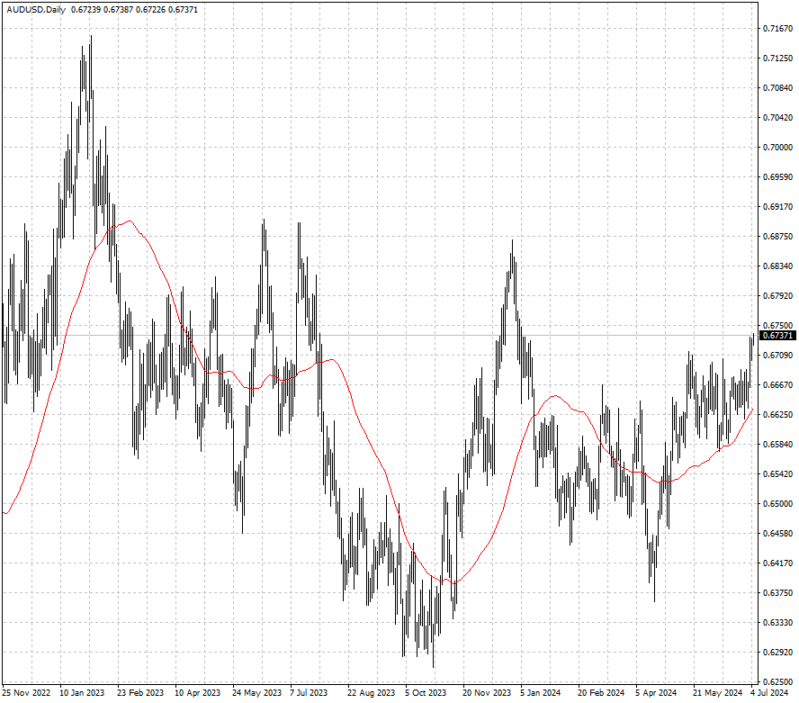 AUDUSD