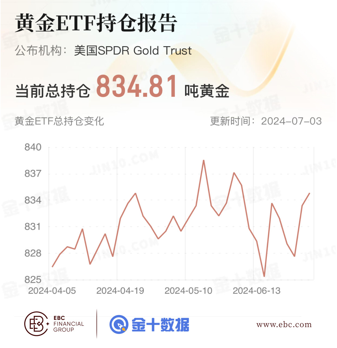 EBC黄金ETF持仓报告