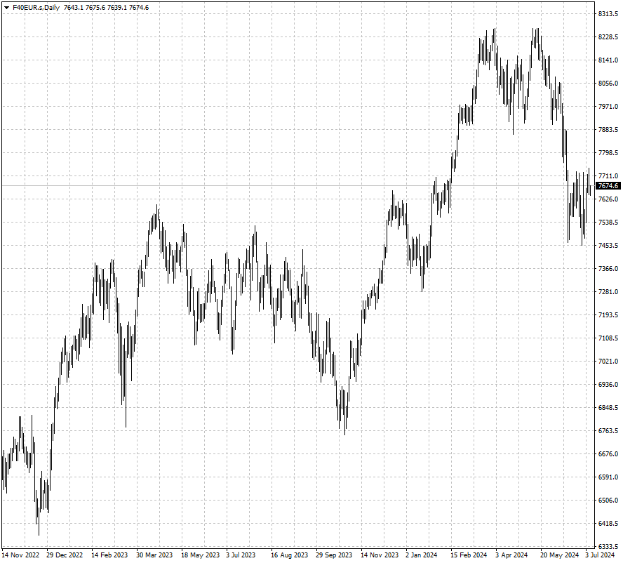 El CAC 40, el euro