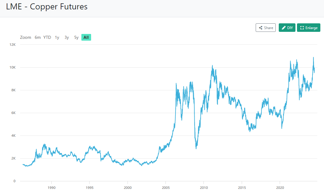 LME copper futures price quotes