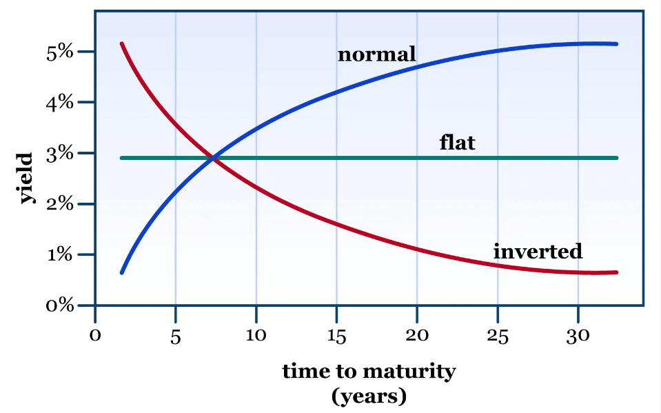 收益率曲線的三種類型