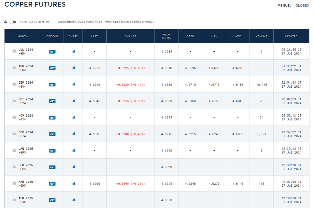 Copper Futures