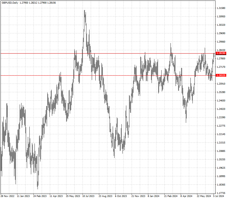 GBPUSD