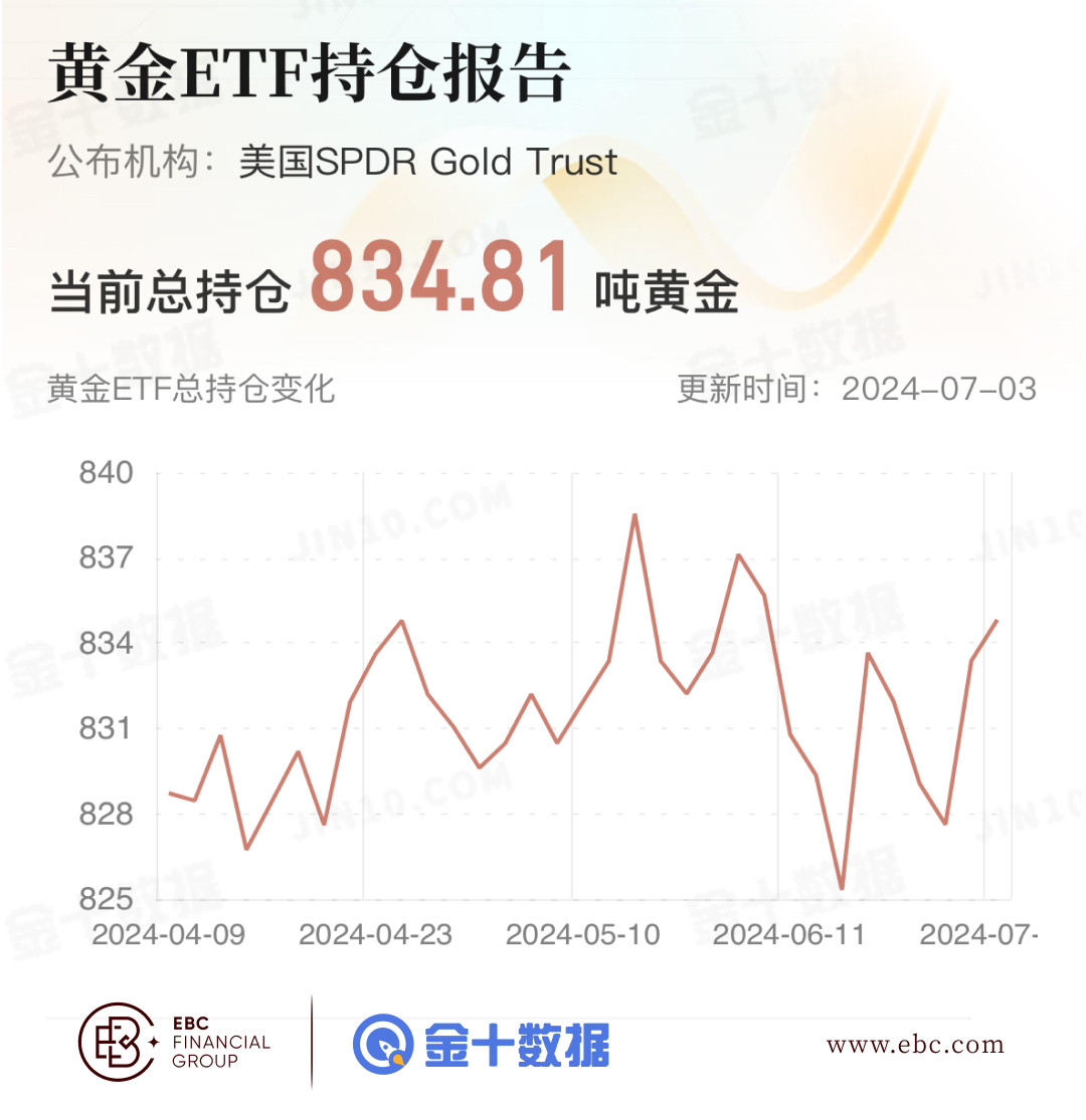 EBC黄金ETF持仓报告