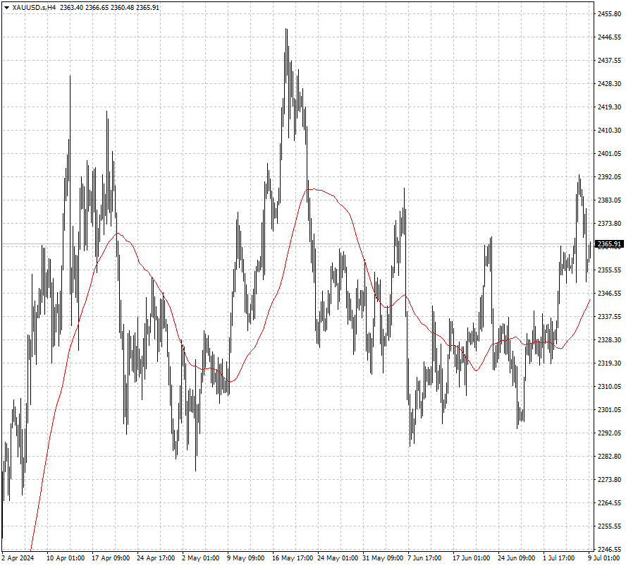 XAUUSD