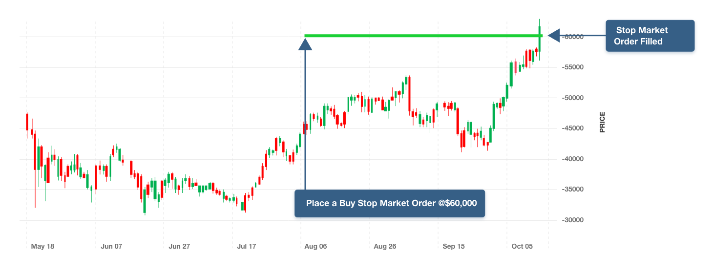 Market Price Order