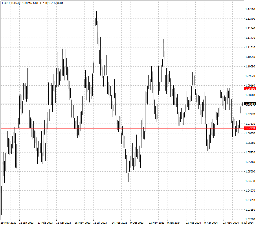 EURUSD