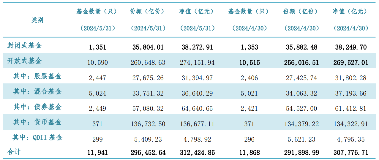 公募基金数量（中国2024年5月）