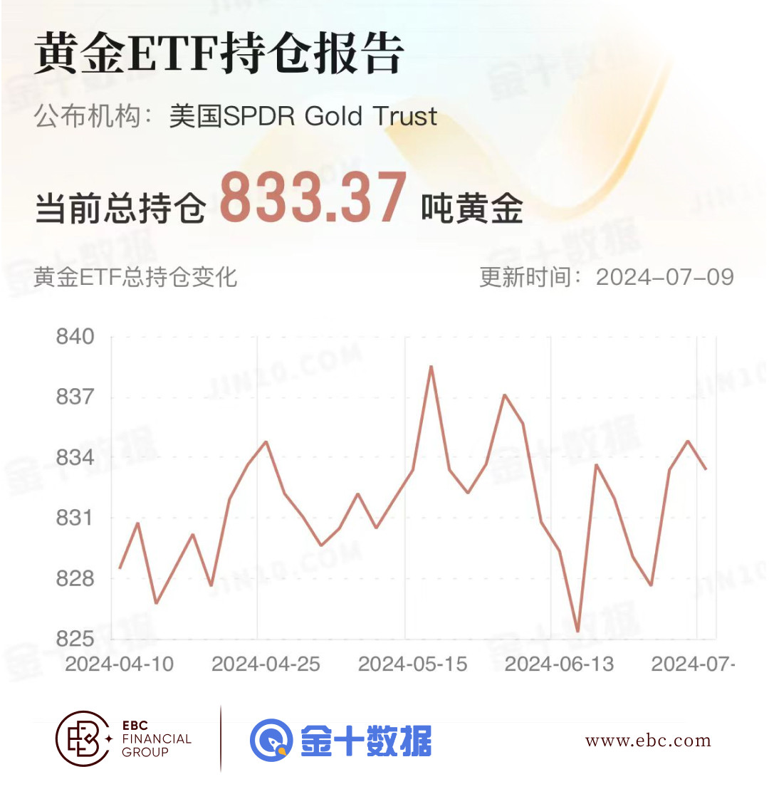 EBC黄金ETF持仓报告