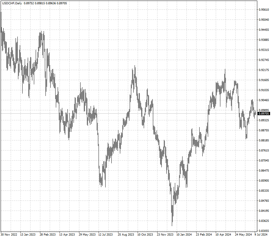 USDCHF