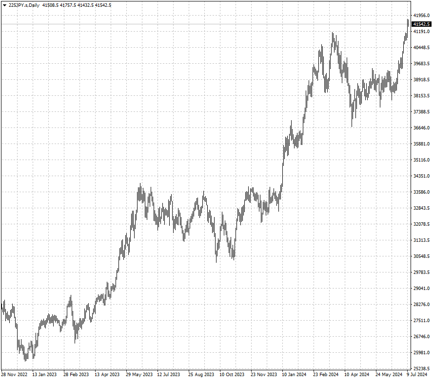 225JPY