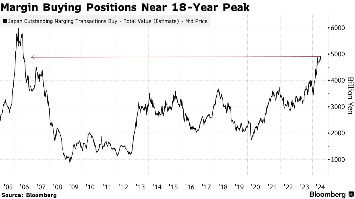 Margin Buying Positions Near 18-Year Peak