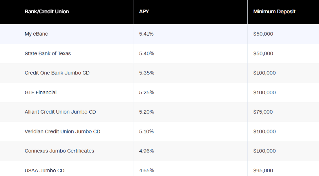 Minimum deposit for Jumbo Time Deposits