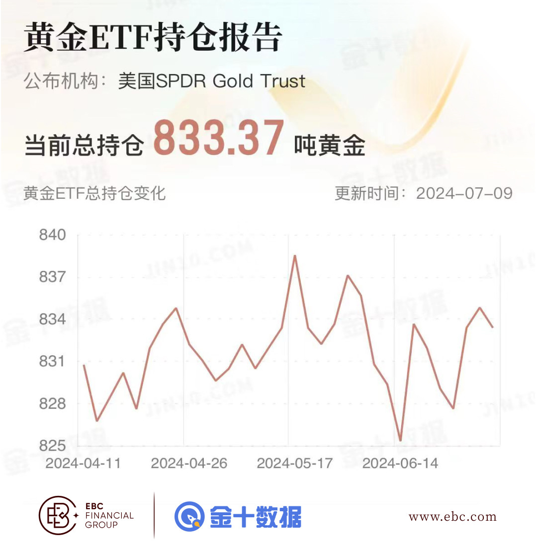 EBC黄金ETF持仓报告