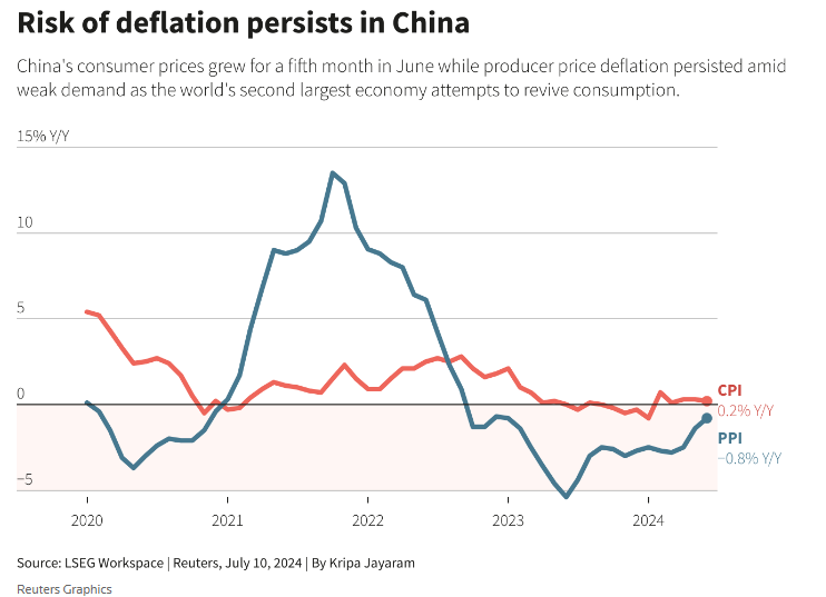 Risk of deflation persists in China