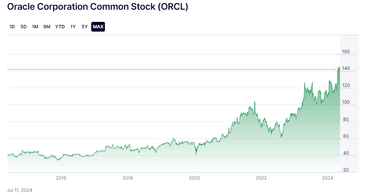 Oracle Stock Price Trend